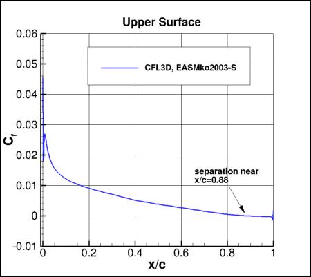 EASMko2003-S - surface skin friction coefficients