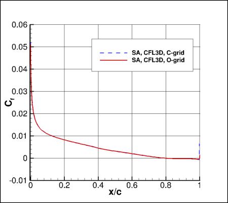 SA - surface skin friction coefficients