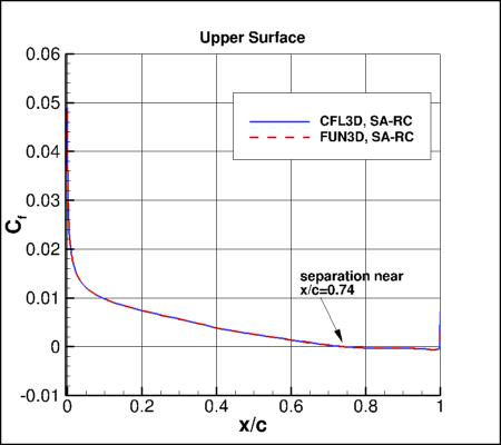SA-RC - surface skin friction coefficients
