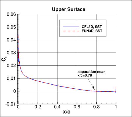SSTm - surface skin friction coefficients