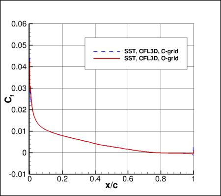 SSTm - surface skin friction coefficients