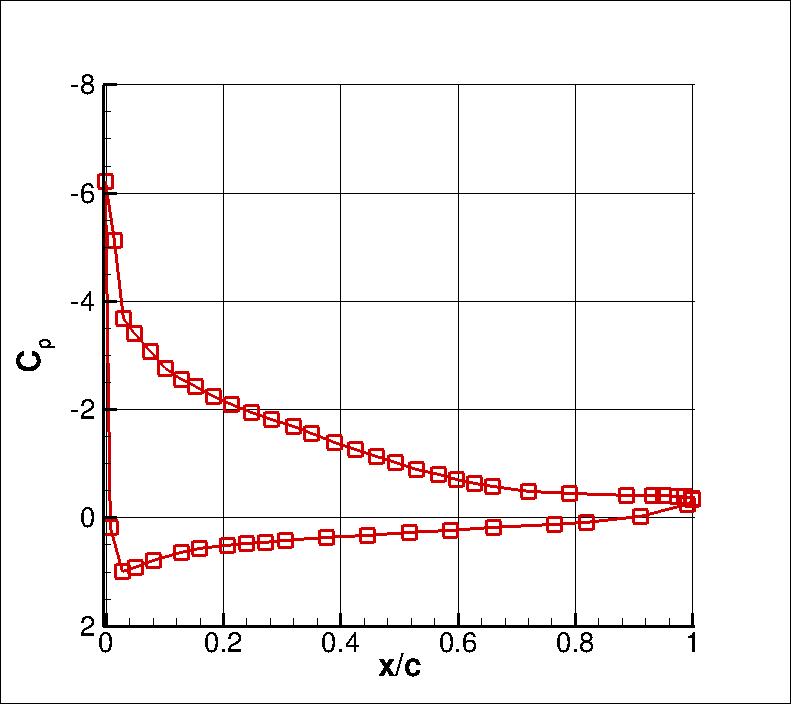 2D airfoil trailing edge separation experiment, surface pressure coefficient