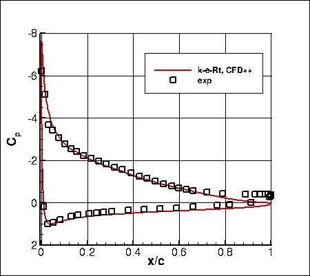 K-e-Rt - surface pressure coefficients