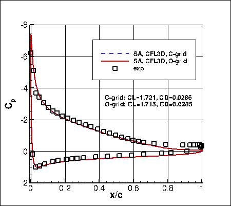 SA - surface pressure coefficients