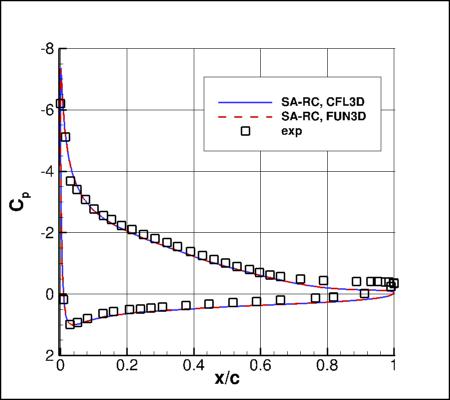 SA-RC - surface pressure coefficients