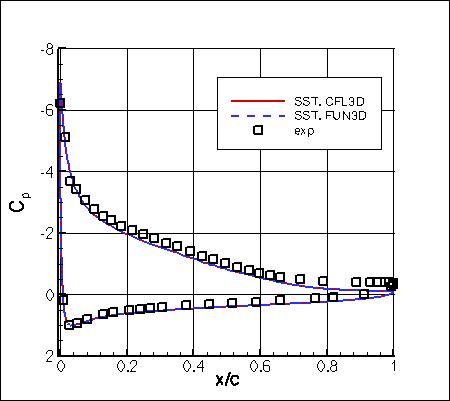 SSTm - surface pressure coefficients