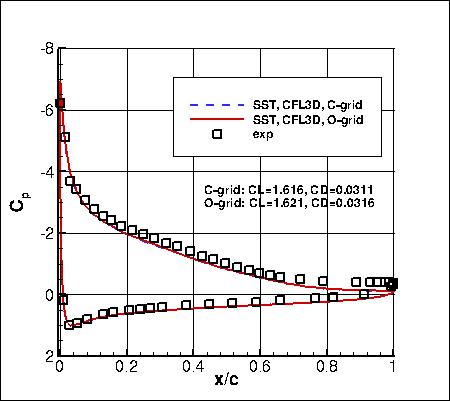 SSTm - surface pressure coefficients