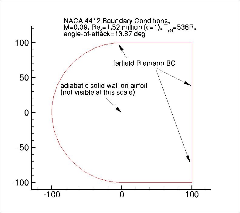 2D airfoil trailing edge separation case layout & BCs