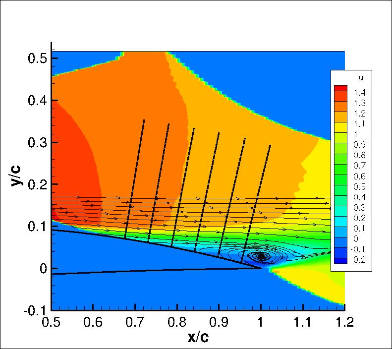 2D airfoil trailing edge separation experiment, u-velocity