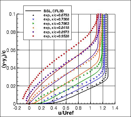 BSLm - u-velocities near trailing edge