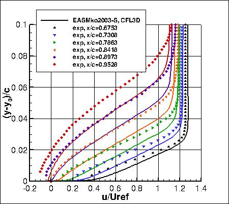 EASMko2003-S - u-velocities near trailing edge