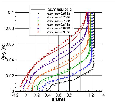GLVY-RSM-2012 - u-velocities near trailing edge