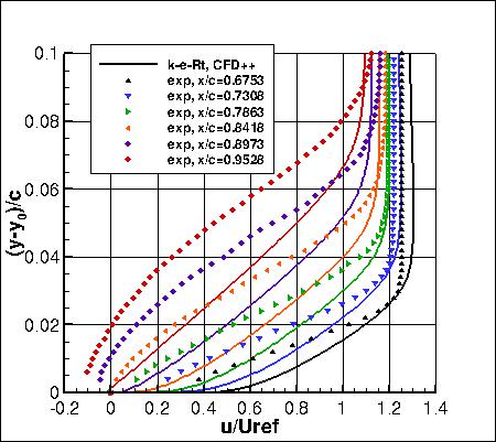 K-e-Rt - u-velocities near trailing edge