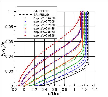 SA - u-velocities near trailing edge