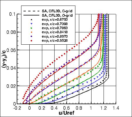 SA - u-velocities near trailing edge