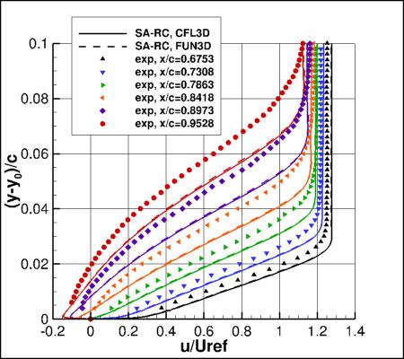 SA-RC - u-velocities near trailing edge