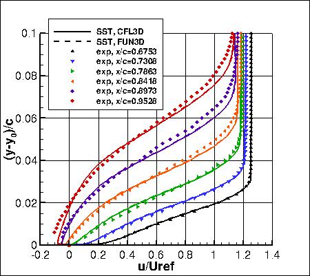 SSTm - u-velocities near trailing edge