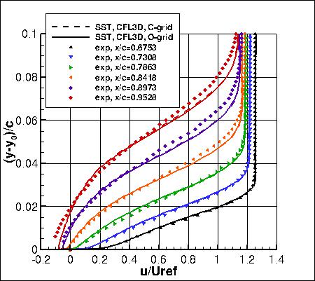 SSTm - u-velocities near trailing edge