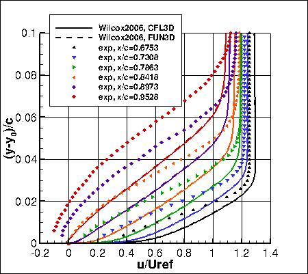 Wilcox2006-klim-m - u-velocities near trailing edge