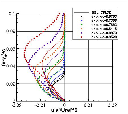 BSLm - u'v' near trailing edge
