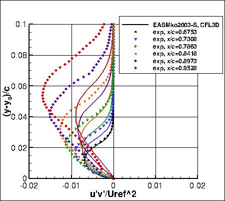 EASMko2003-S - u'v' near trailing edge