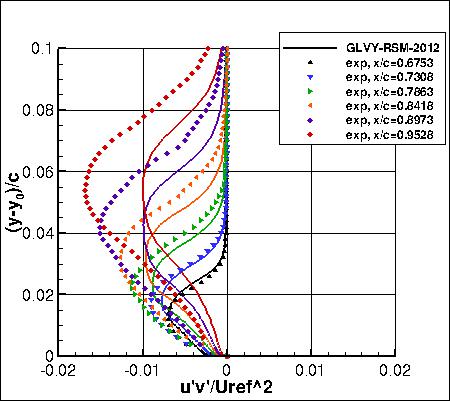 GLVY-RSM-2012 - u'v' near trailing edge