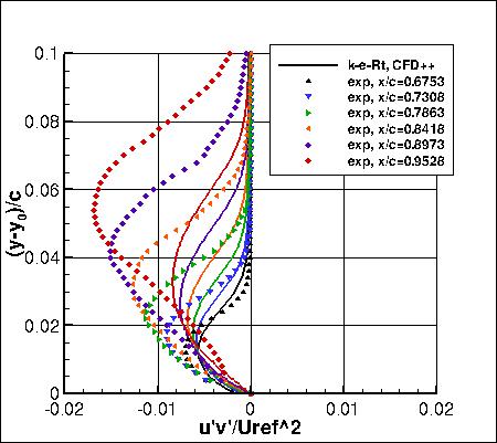K-e-Rt - u'v' near trailing edge