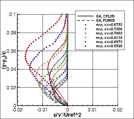 SA - u'v' near trailing edge