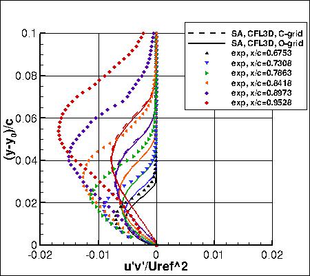 SA - u'v' near trailing edge