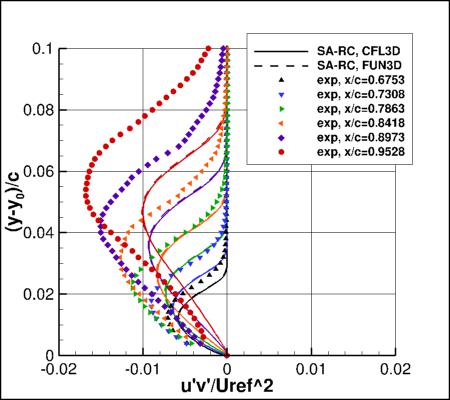 SA-RC - u'v' near trailing edge