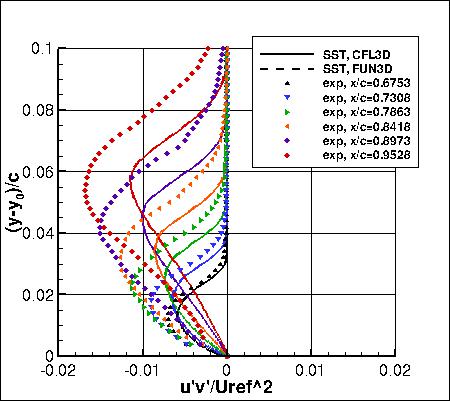 SSTm - u'v' near trailing edge