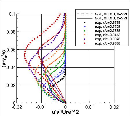 SSTm - u'v' near trailing edge