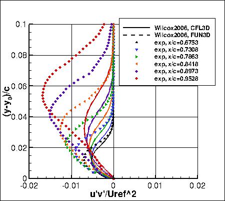 Wilcox2006-klim-m - u'v' near trailing edge