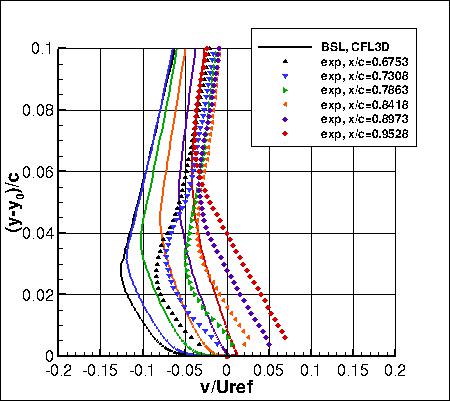 BSLm - v-velocities near trailing edge