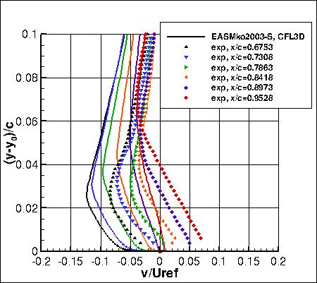 EASMko2003-S - v-velocities near trailing edge