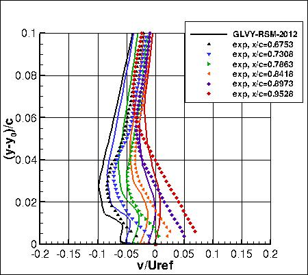 GLVY-RSM-2012 - v-velocities near trailing edge
