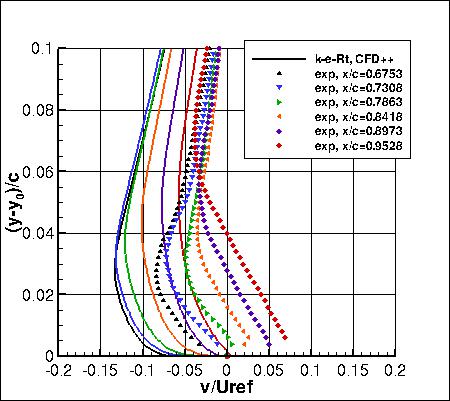 K-e-Rt - v-velocities near trailing edge