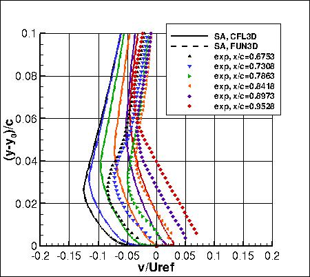 SA - v-velocities near trailing edge
