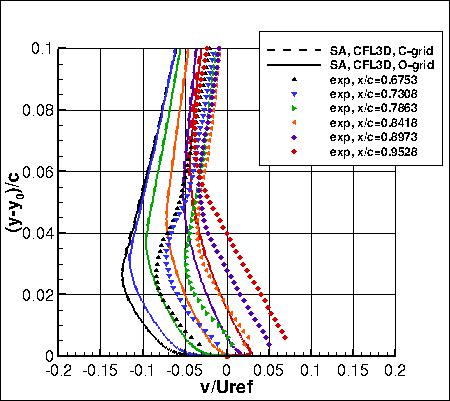 SA - v-velocities near trailing edge