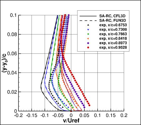 SA-RC - v-velocities near trailing edge
