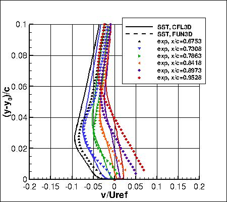 SSTm - v-velocities near trailing edge