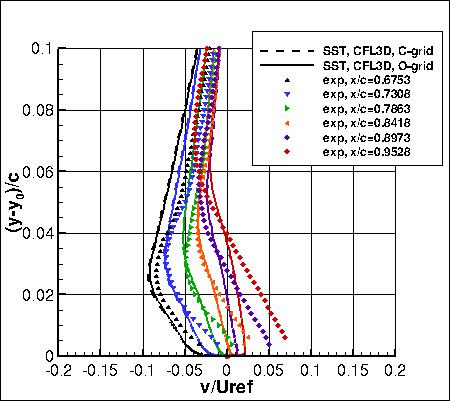 SSTm - v-velocities near trailing edge