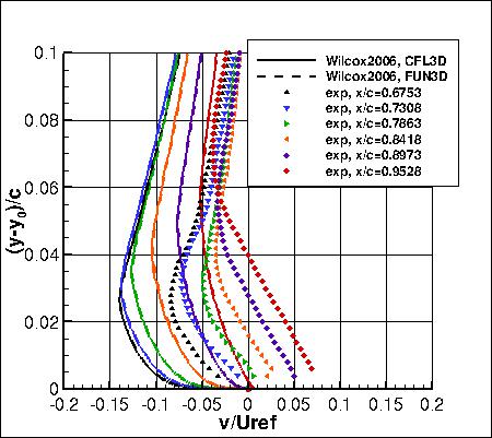 Wilcox2006-klim-m - v-velocities near trailing edge