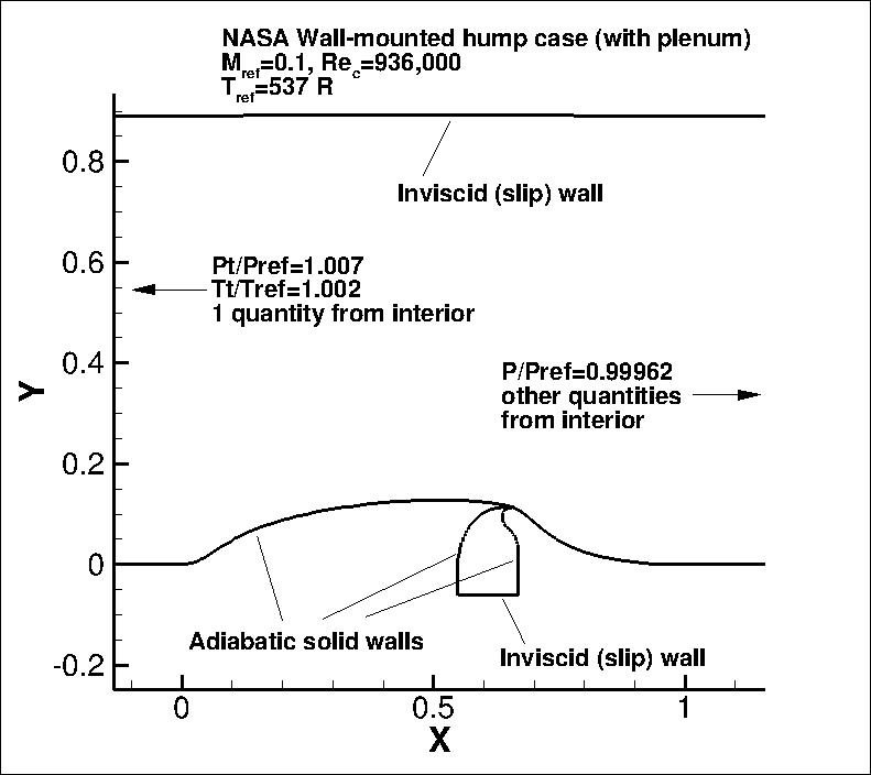 2D NASA wall-mounted hump (with plenum) BCs