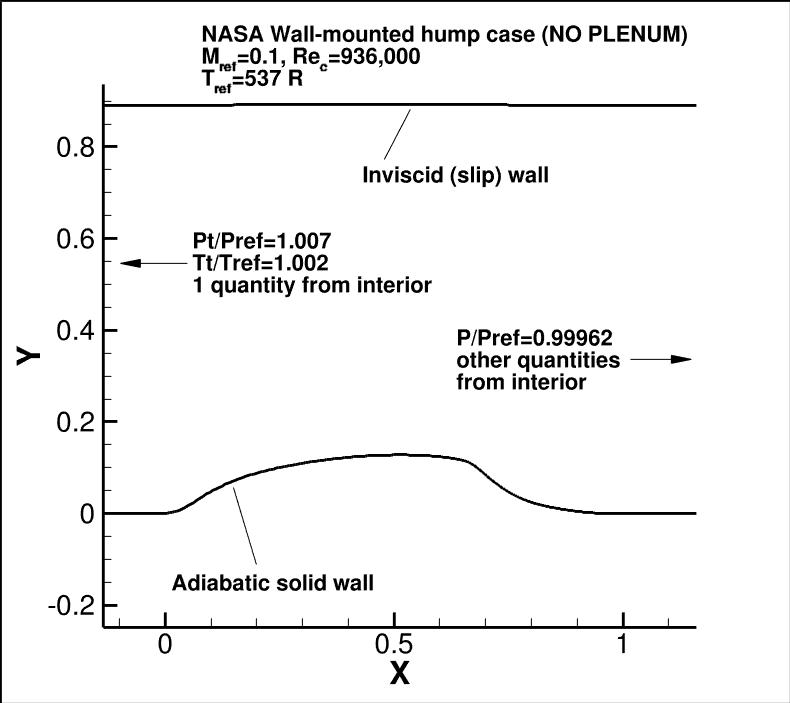 2D NASA wall-mounted hump (no plenum) BCs