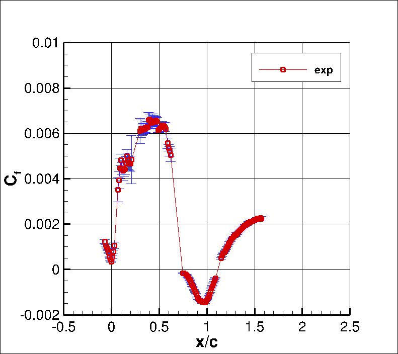 Convex curvature data Cf versus x/c
