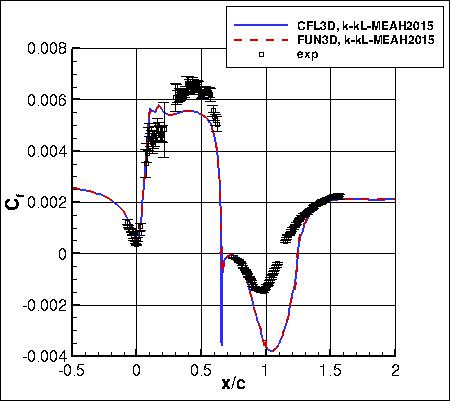 k-kL-MEAH2015m - surface skin friction coefficients