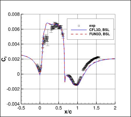 BSLm - surface skin friction coefficients