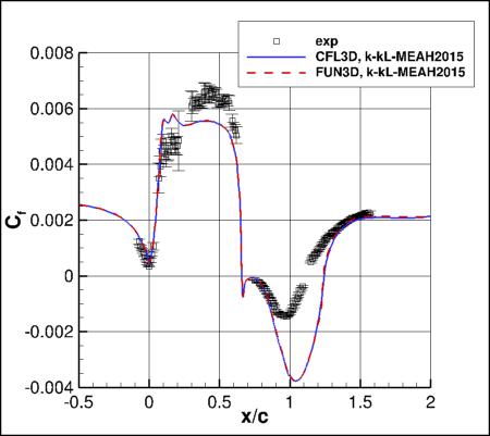 k-kL-MEAH2015m - surface skin friction coefficients
