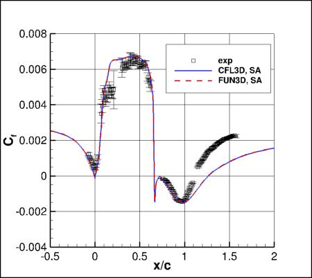 SA - surface skin friction coefficients